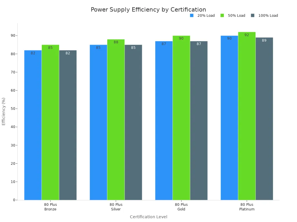 Grouped bar chart comparing power supply efficiency at different loads for 80 Plus certifications