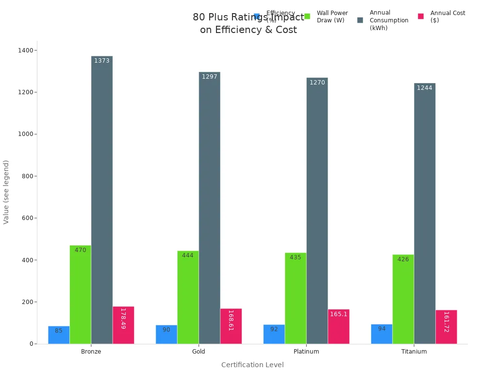 Bar chart comparing efficiency, power draw, annual consumption, and cost across 80 Plus certification levels