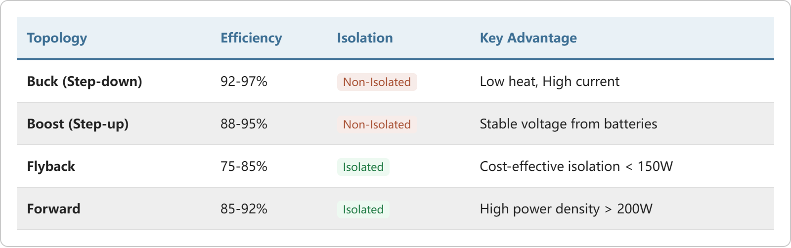 dcdc_converter_decision_matrix