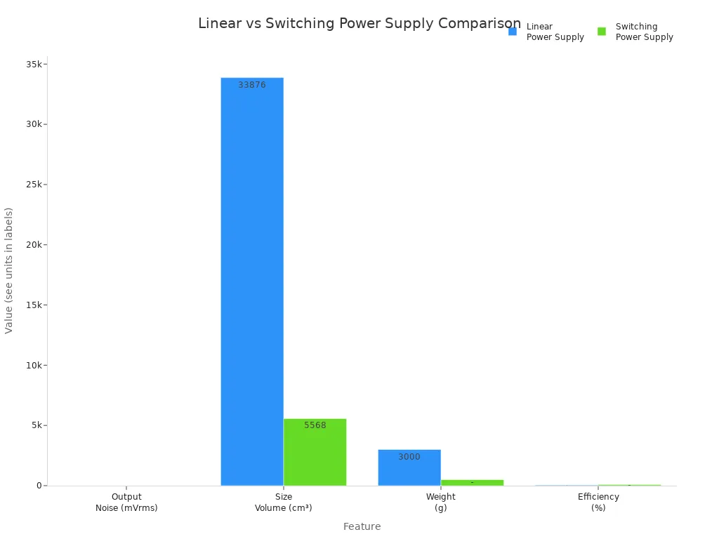 Grouped bar chart comparing output noise, size, weight, and efficiency of linear and switching power supplies
